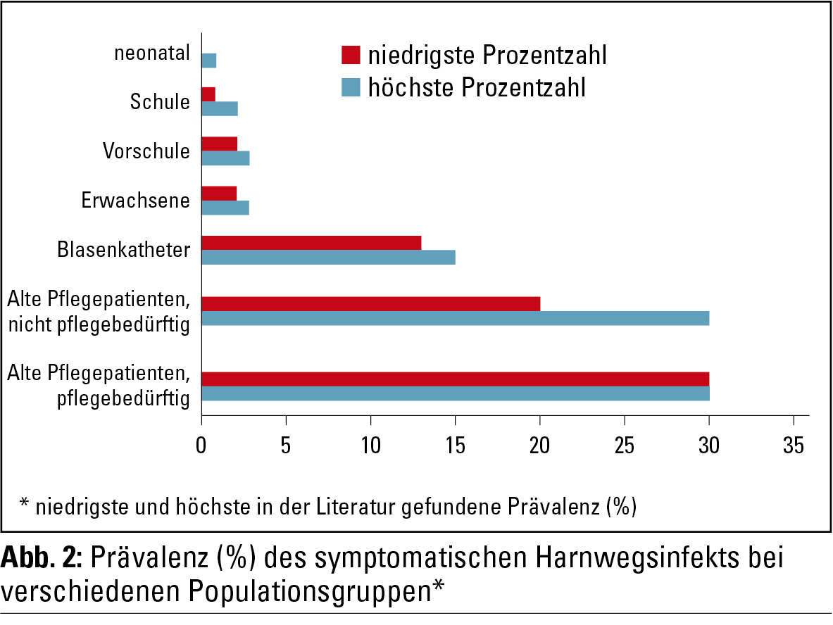 Epidemiologie Von Harnwegsinfektionen NEPHROScript